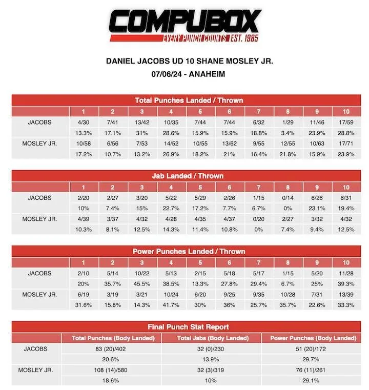 shanemosleyjr-danieljacobs-compubox